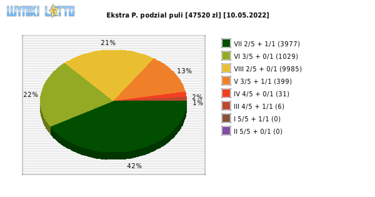 Ekstra Pensja wygrane w losowaniu nr. 2194 dnia 10.05.2022