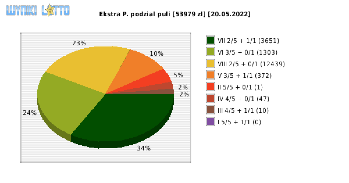 Ekstra Pensja wygrane w losowaniu nr. 2204 dnia 20.05.2022