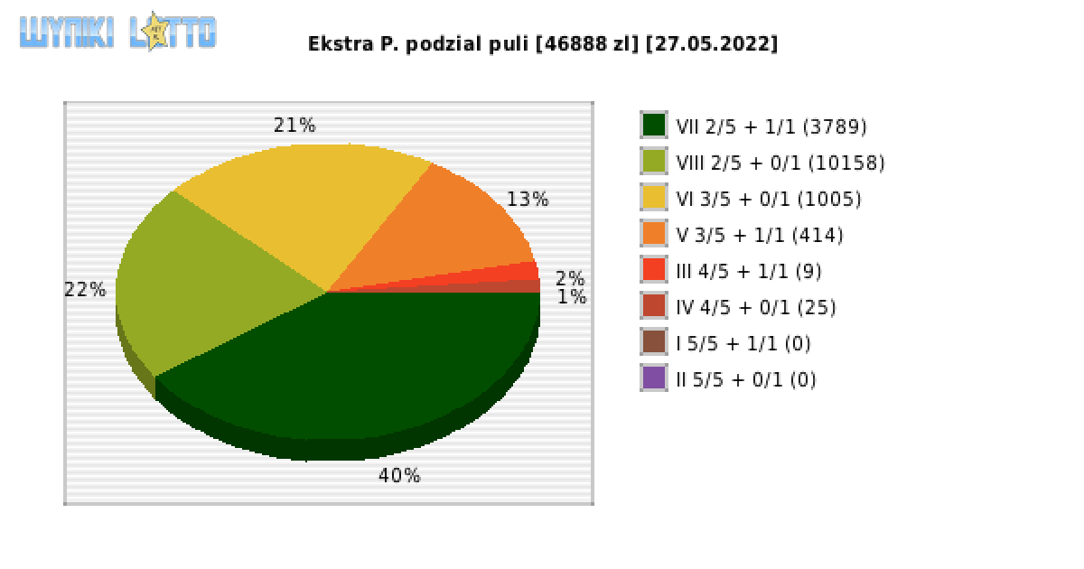 Ekstra Pensja wygrane w losowaniu nr. 2211 dnia 27.05.2022