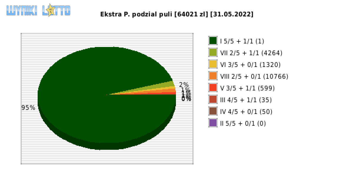 Ekstra Pensja wygrane w losowaniu nr. 2215 dnia 31.05.2022