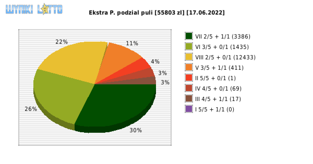 Ekstra Pensja wygrane w losowaniu nr. 2232 dnia 17.06.2022