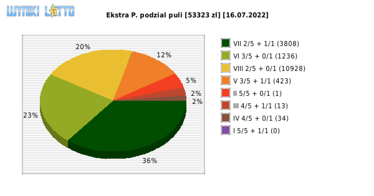 Ekstra Pensja wygrane w losowaniu nr. 2261 dnia 16.07.2022
