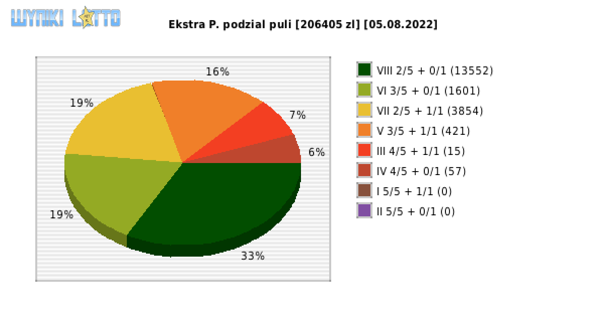 Ekstra Pensja wygrane w losowaniu nr. 2281 dnia 05.08.2022