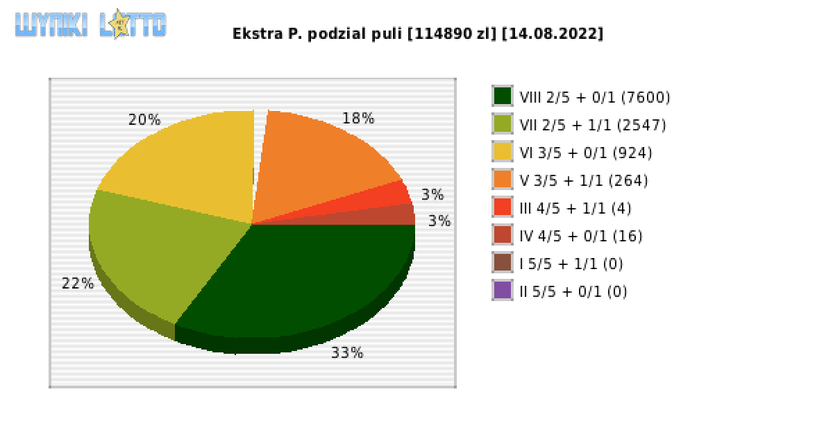 Ekstra Pensja wygrane w losowaniu nr. 2290 dnia 14.08.2022
