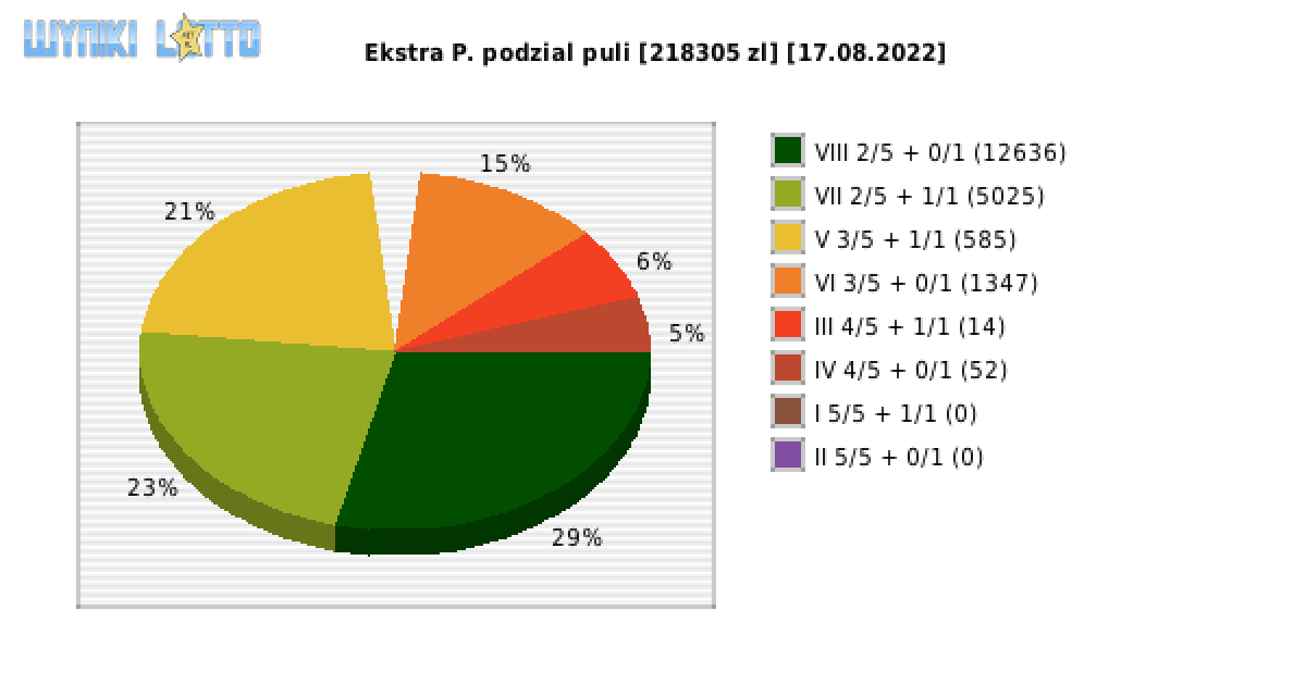 Ekstra Pensja wygrane w losowaniu nr. 2293 dnia 17.08.2022