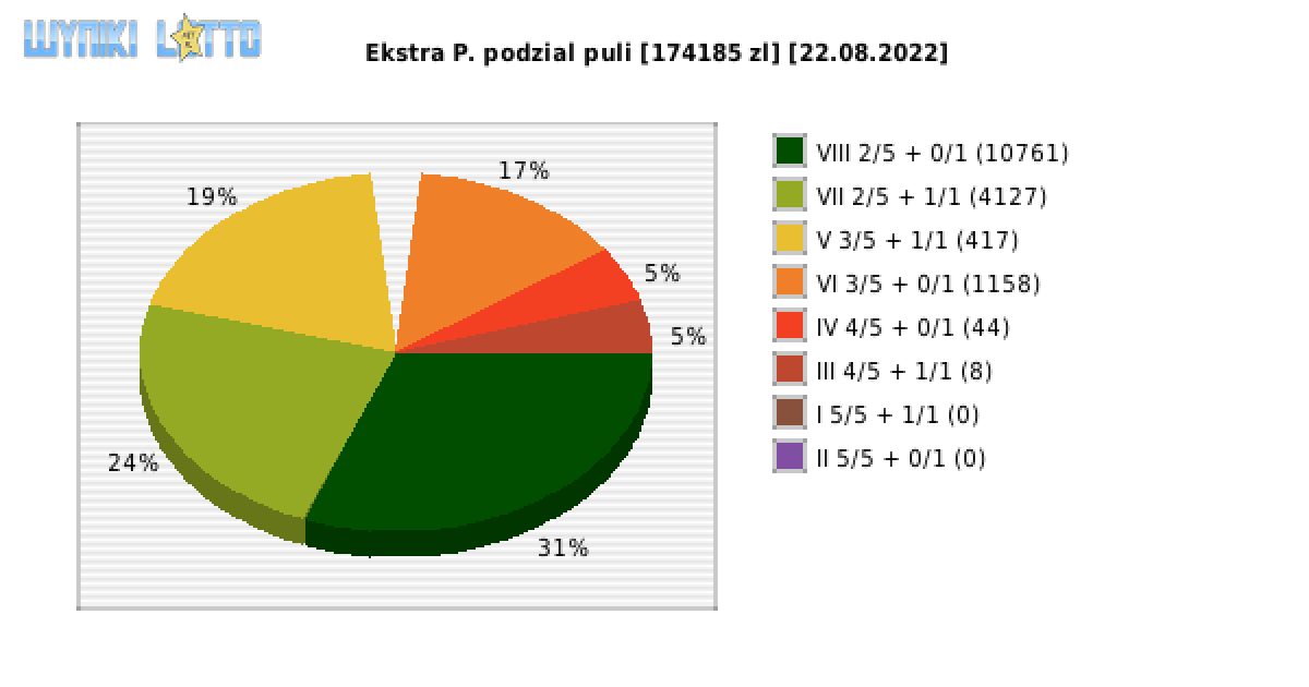 Ekstra Pensja wygrane w losowaniu nr. 2298 dnia 22.08.2022