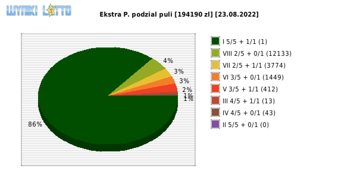 Ekstra Pensja wygrane w losowaniu nr. 2299 dnia 23.08.2022