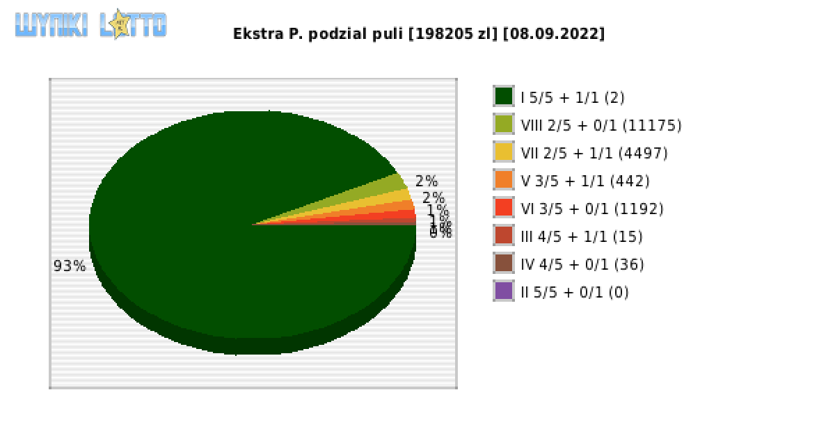Ekstra Pensja wygrane w losowaniu nr. 2315 dnia 08.09.2022