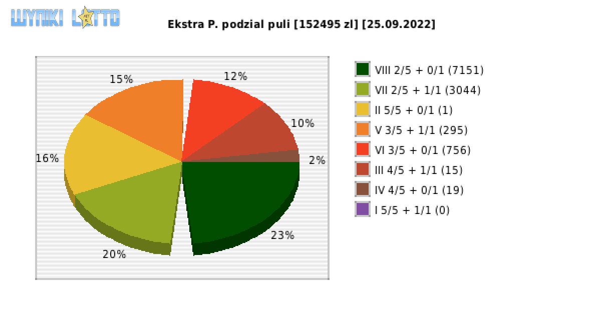 Ekstra Pensja wygrane w losowaniu nr. 2332 dnia 25.09.2022