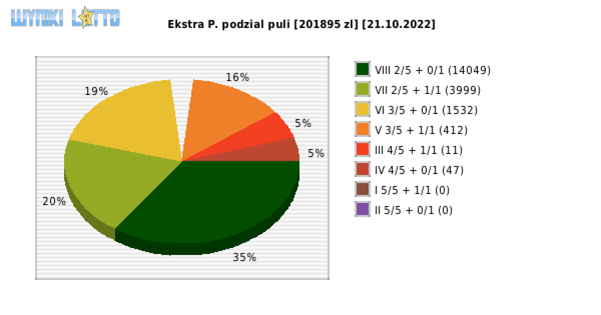 Ekstra Pensja wygrane w losowaniu nr. 2358 dnia 21.10.2022
