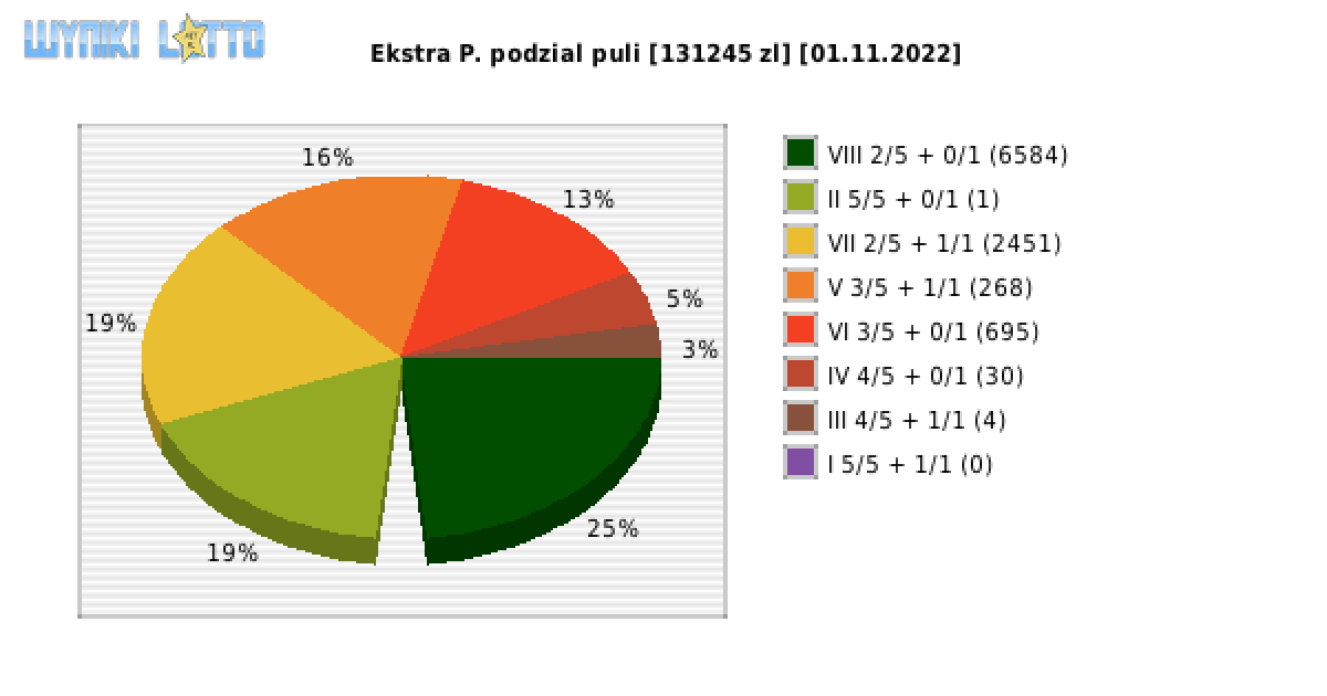 Ekstra Pensja wygrane w losowaniu nr. 2369 dnia 01.11.2022
