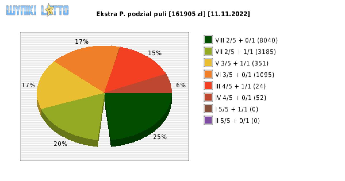 Ekstra Pensja wygrane w losowaniu nr. 2379 dnia 11.11.2022