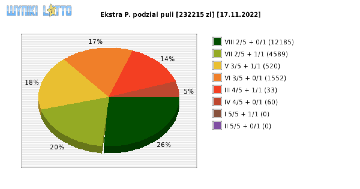 Ekstra Pensja wygrane w losowaniu nr. 2385 dnia 17.11.2022