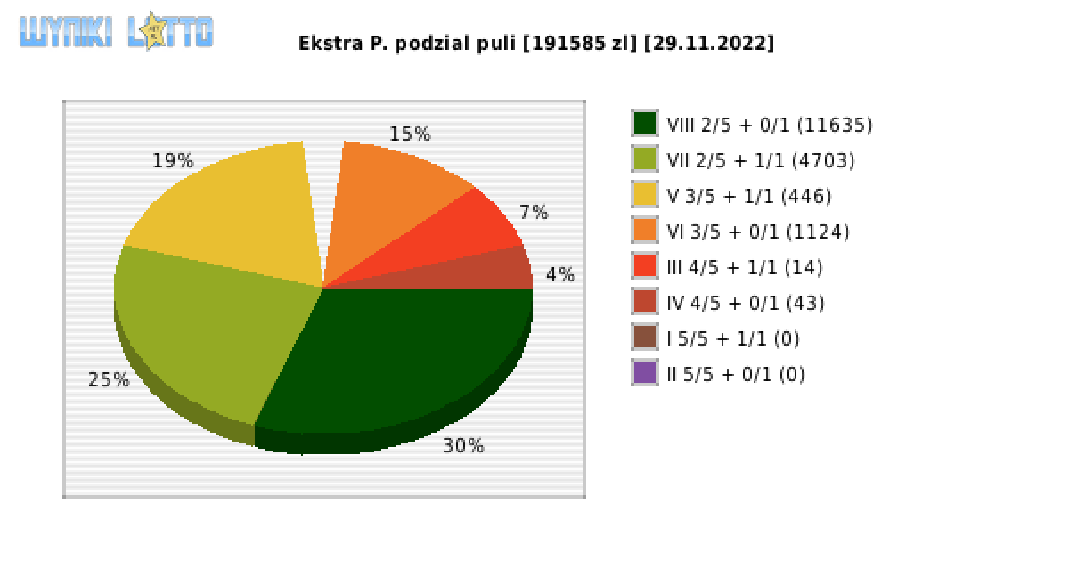 Ekstra Pensja wygrane w losowaniu nr. 2397 dnia 29.11.2022