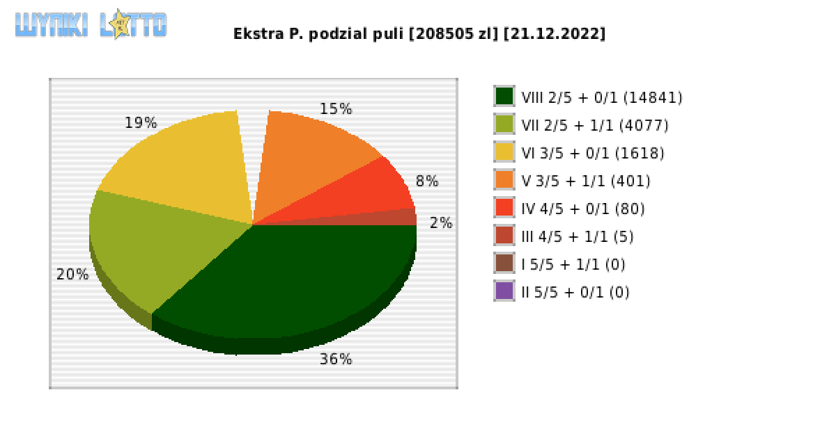 Ekstra Pensja wygrane w losowaniu nr. 2419 dnia 21.12.2022
