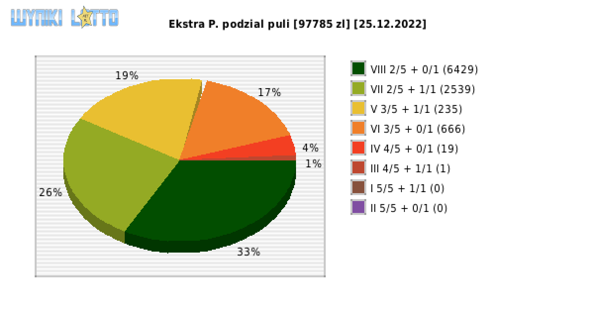 Ekstra Pensja wygrane w losowaniu nr. 2423 dnia 25.12.2022