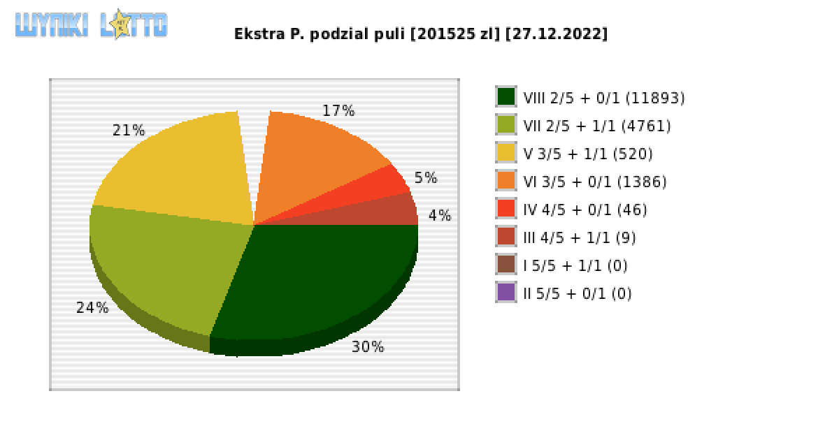 Ekstra Pensja wygrane w losowaniu nr. 2425 dnia 27.12.2022