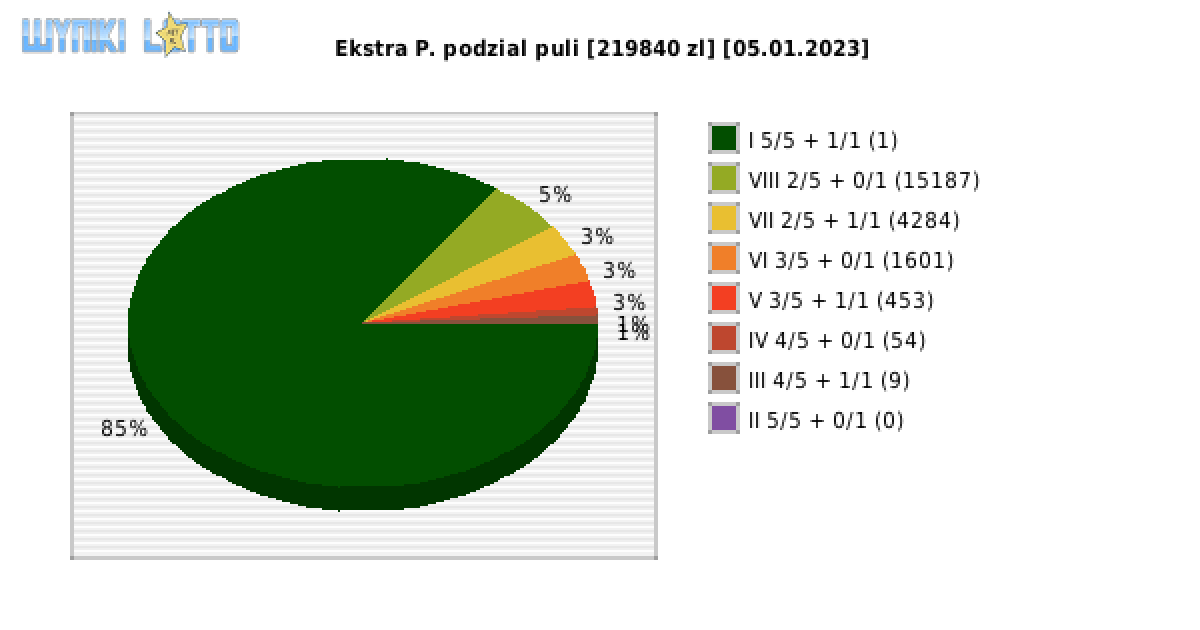 Ekstra Pensja wygrane w losowaniu nr. 2434 dnia 05.01.2023