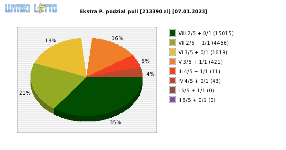 Ekstra Pensja wygrane w losowaniu nr. 2436 dnia 07.01.2023