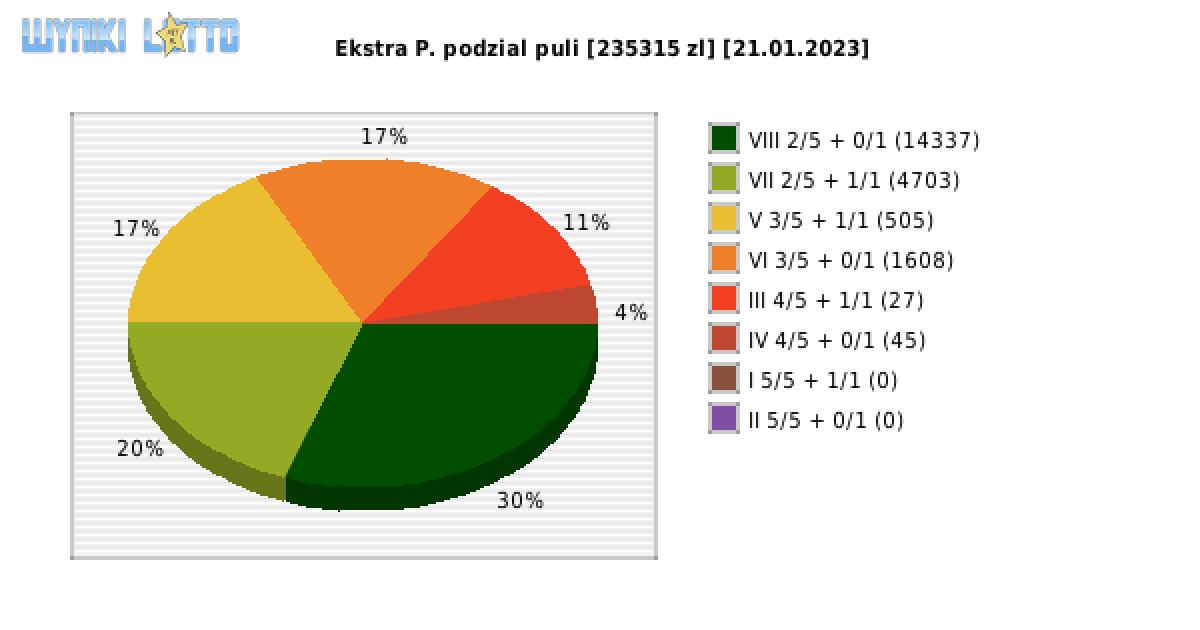 Ekstra Pensja wygrane w losowaniu nr. 2450 dnia 21.01.2023