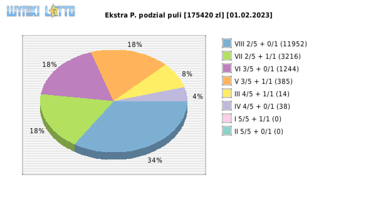 Ekstra Pensja wygrane w losowaniu nr. 2461 dnia 01.02.2023