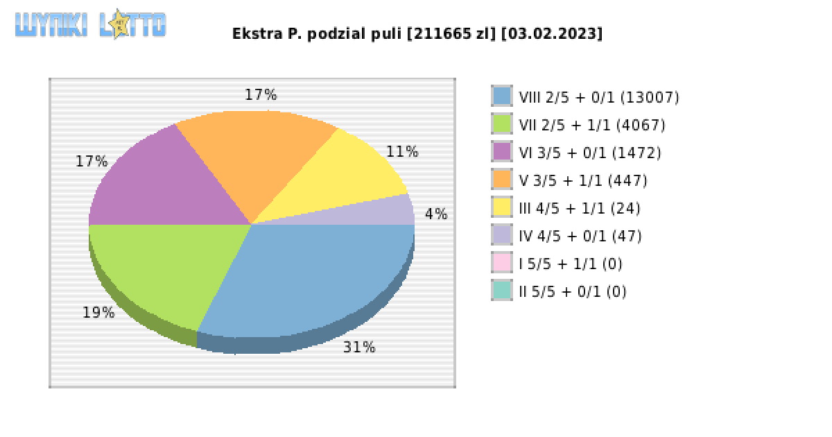Ekstra Pensja wygrane w losowaniu nr. 2463 dnia 03.02.2023