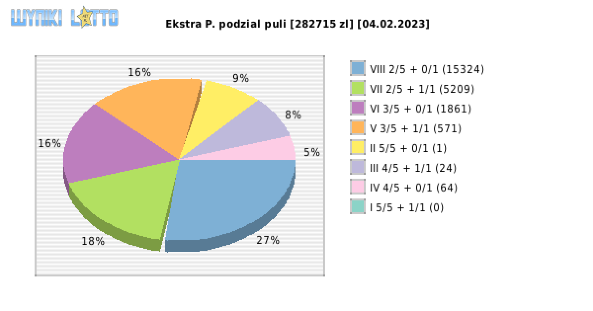 Ekstra Pensja wygrane w losowaniu nr. 2464 dnia 04.02.2023