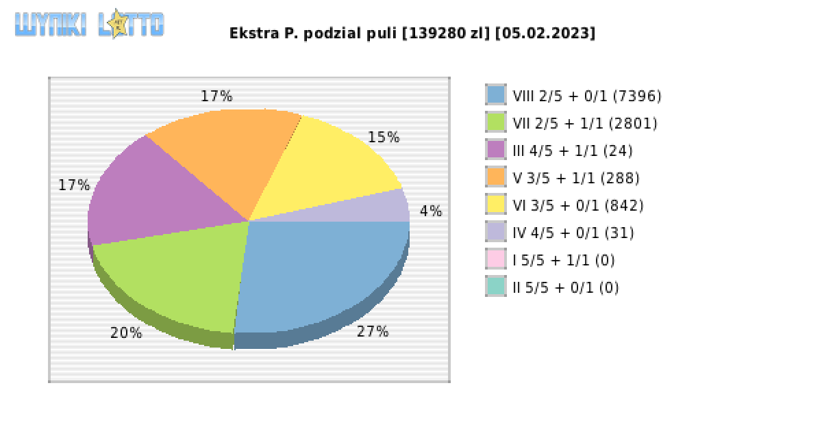 Ekstra Pensja wygrane w losowaniu nr. 2465 dnia 05.02.2023