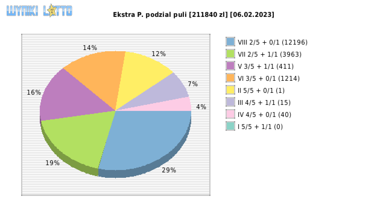 Ekstra Pensja wygrane w losowaniu nr. 2466 dnia 06.02.2023