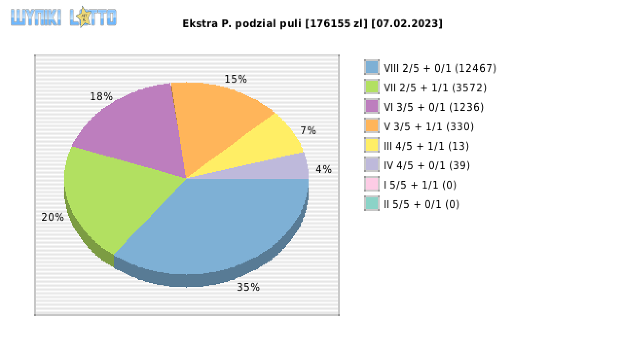 Ekstra Pensja wygrane w losowaniu nr. 2467 dnia 07.02.2023