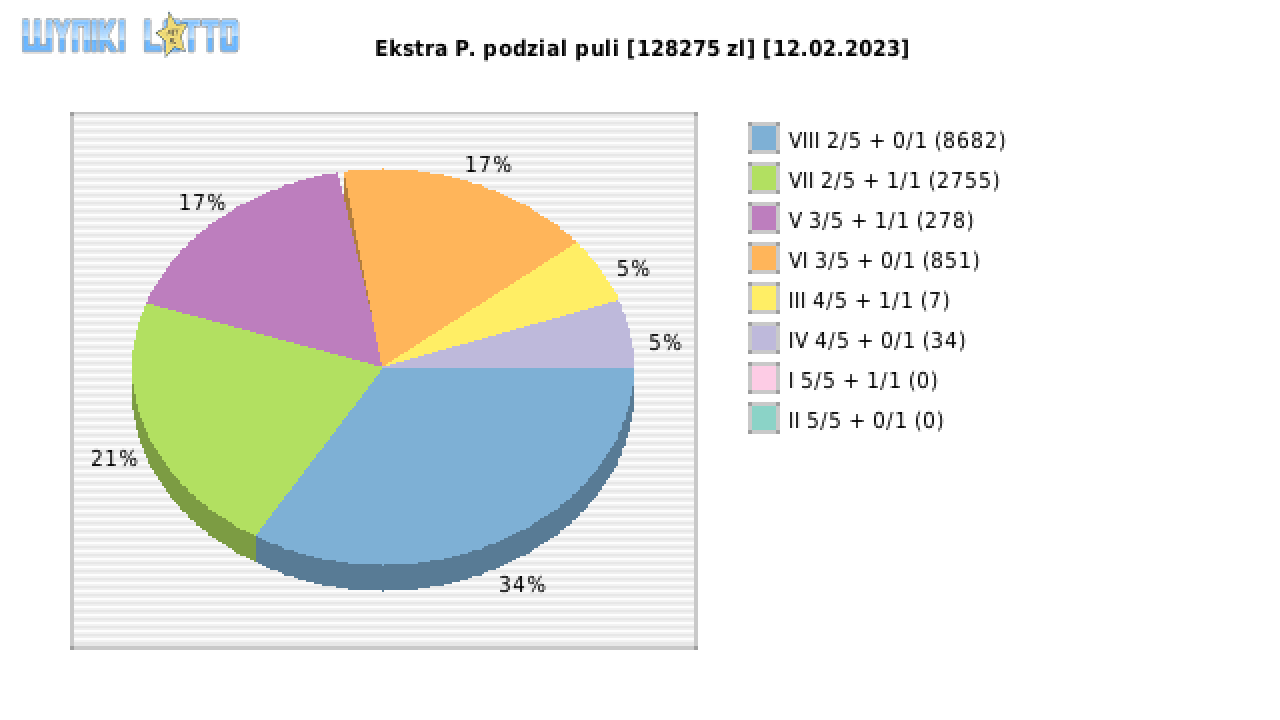Ekstra Pensja wygrane w losowaniu nr. 2472 dnia 12.02.2023