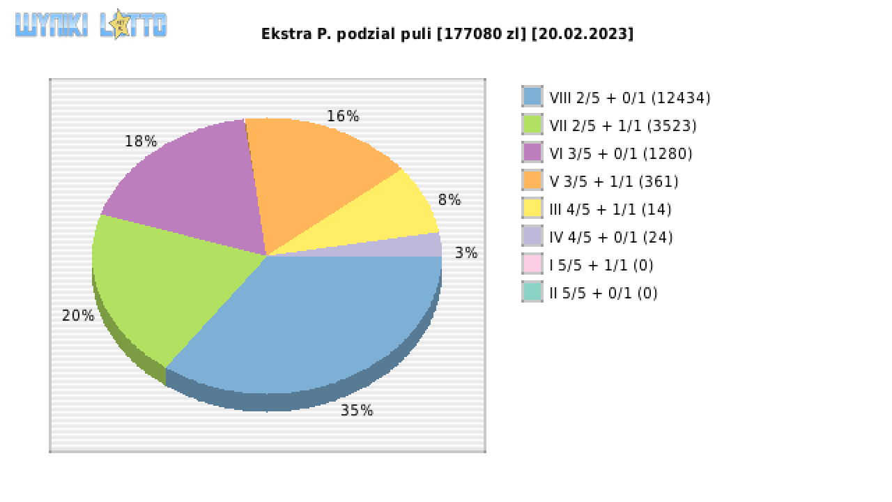 Ekstra Pensja wygrane w losowaniu nr. 2480 dnia 20.02.2023