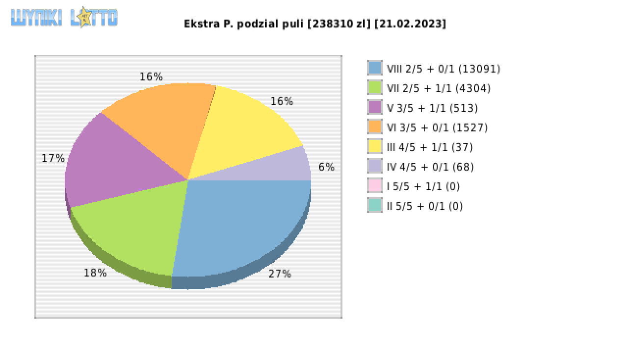 Ekstra Pensja wygrane w losowaniu nr. 2481 dnia 21.02.2023