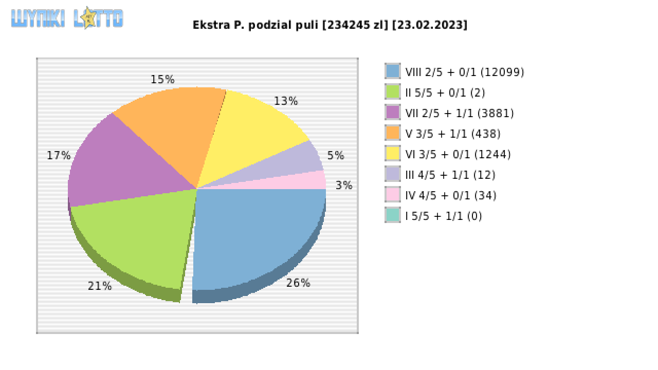 Ekstra Pensja wygrane w losowaniu nr. 2483 dnia 23.02.2023