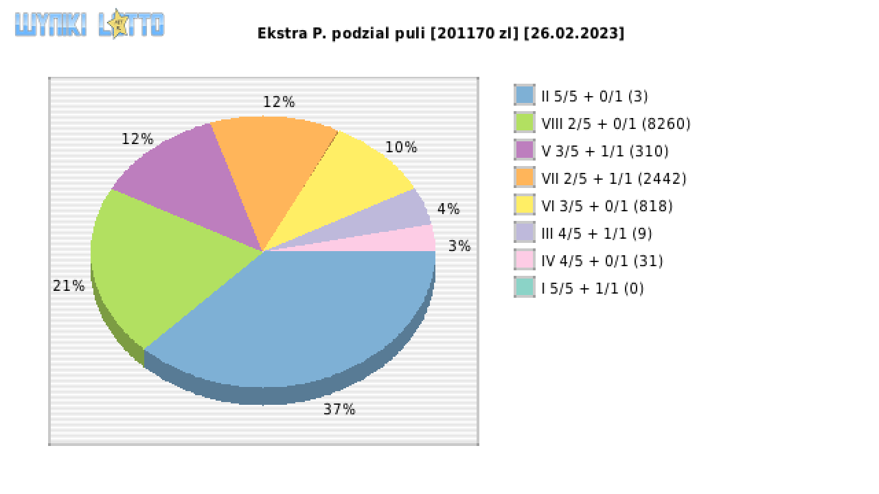 Ekstra Pensja wygrane w losowaniu nr. 2486 dnia 26.02.2023