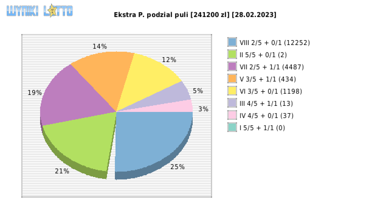 Ekstra Pensja wygrane w losowaniu nr. 2488 dnia 28.02.2023