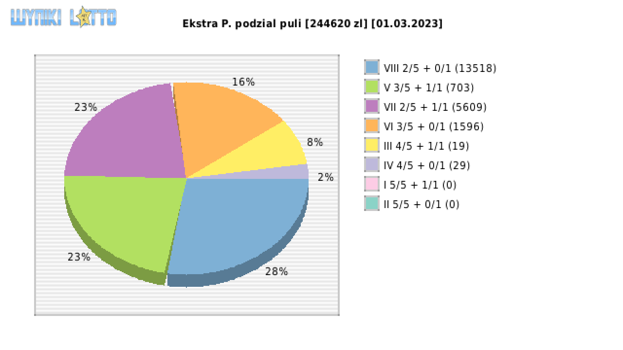 Ekstra Pensja wygrane w losowaniu nr. 2489 dnia 01.03.2023