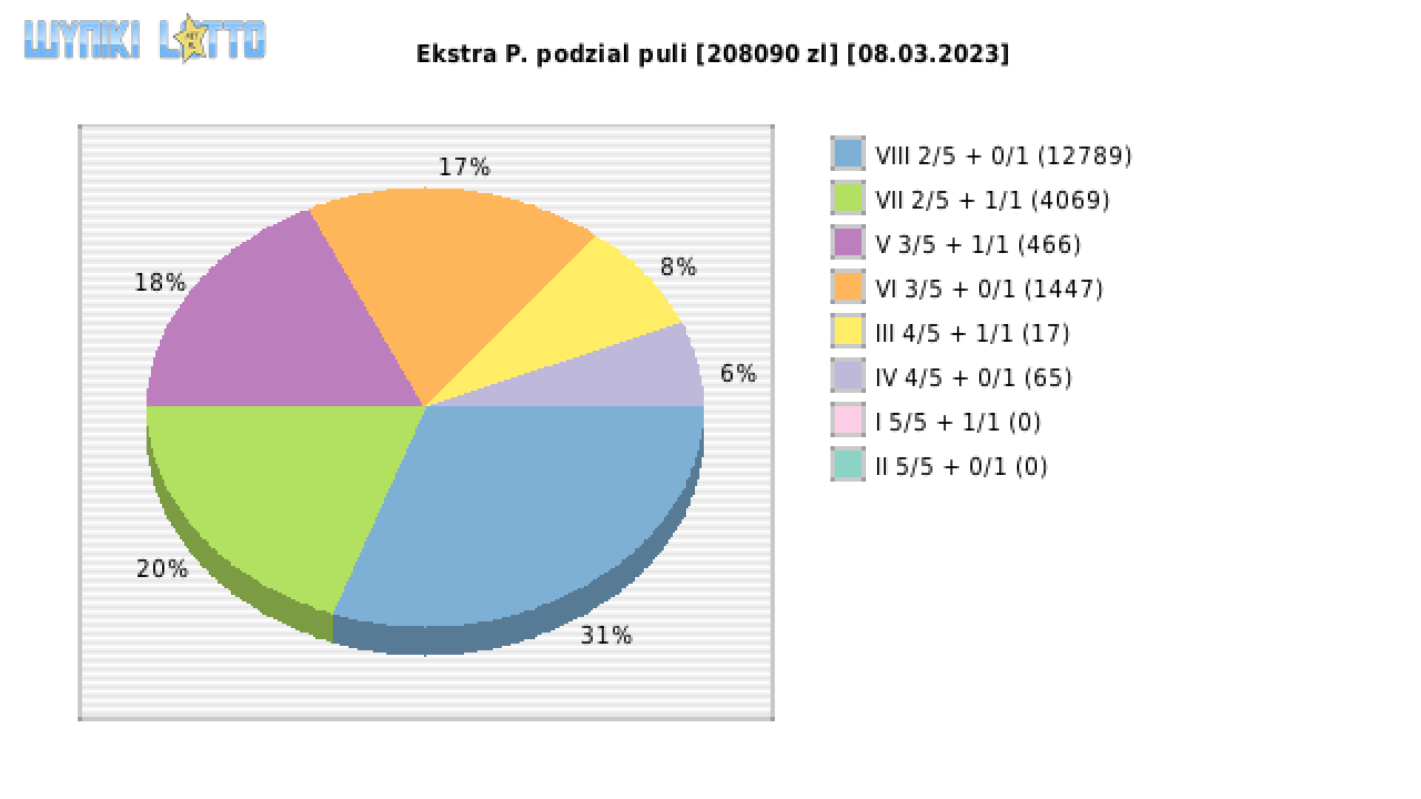 Ekstra Pensja wygrane w losowaniu nr. 2496 dnia 08.03.2023