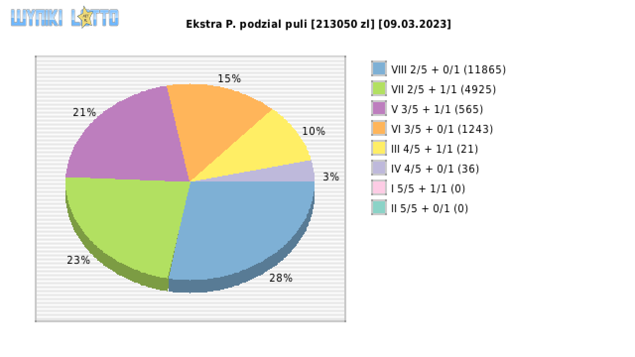 Ekstra Pensja wygrane w losowaniu nr. 2497 dnia 09.03.2023