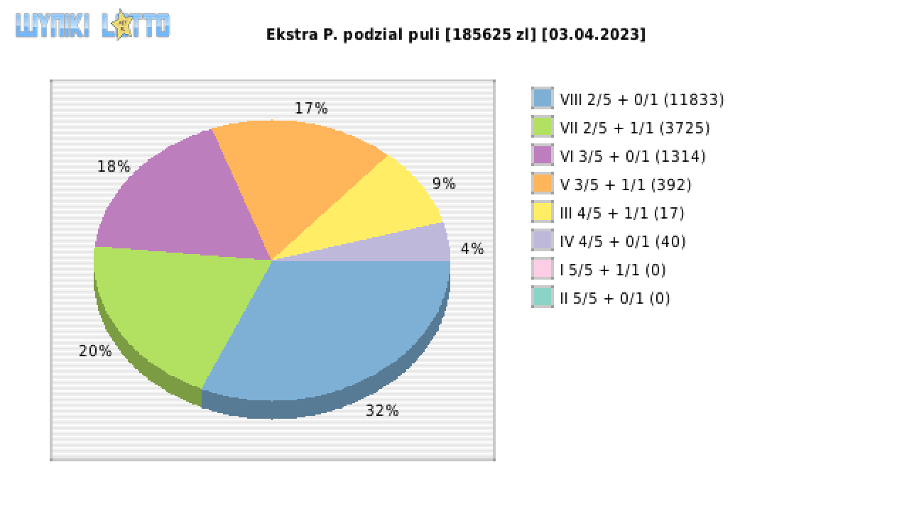 Ekstra Pensja wygrane w losowaniu nr. 2522 dnia 03.04.2023