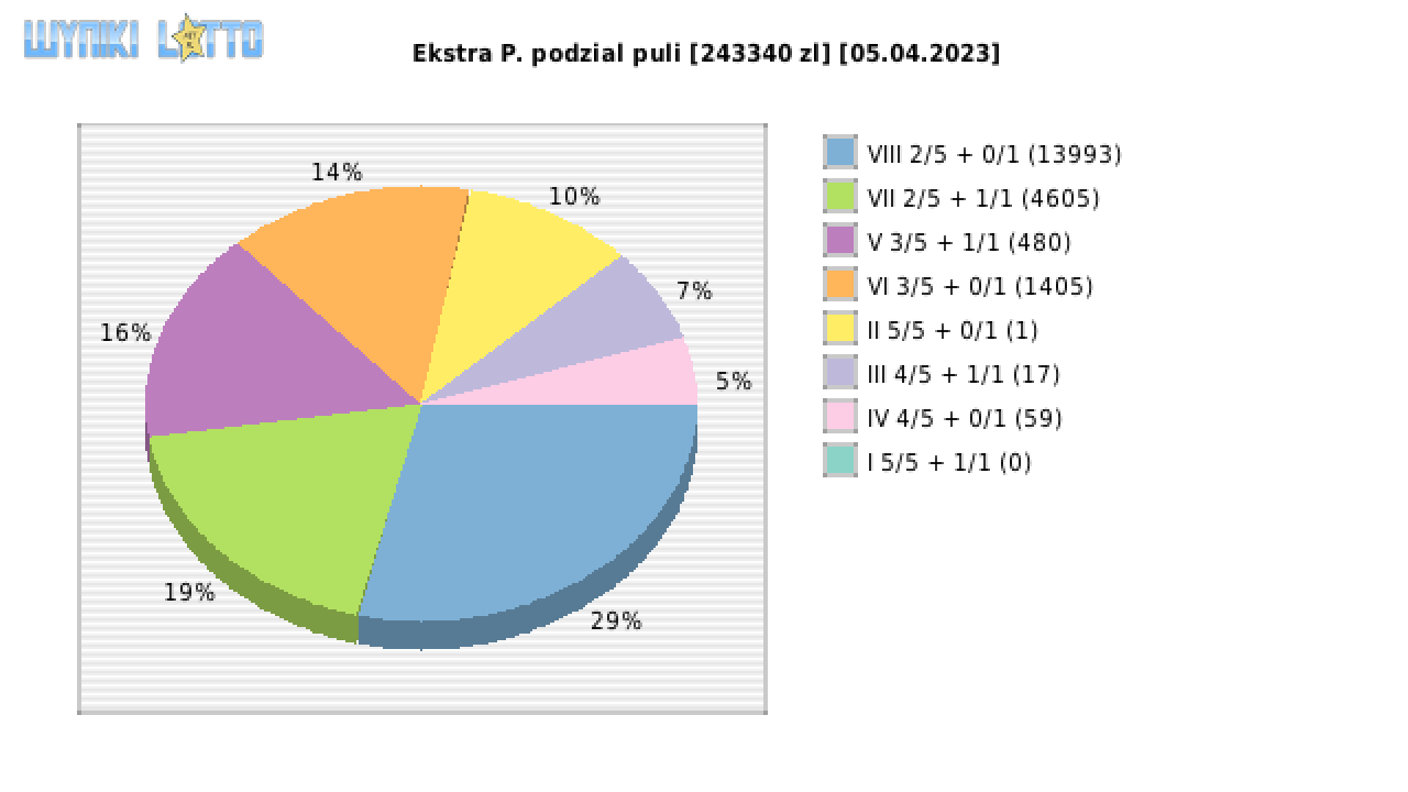 Ekstra Pensja wygrane w losowaniu nr. 2524 dnia 05.04.2023