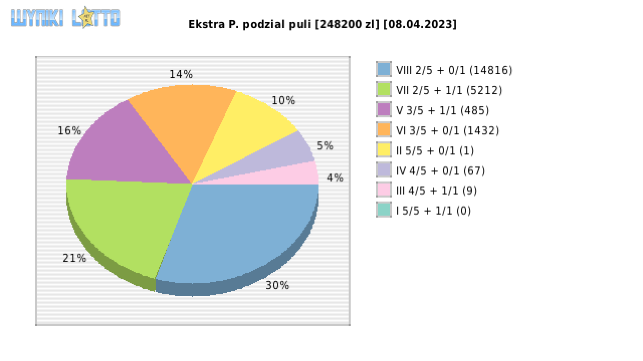 Ekstra Pensja wygrane w losowaniu nr. 2527 dnia 08.04.2023