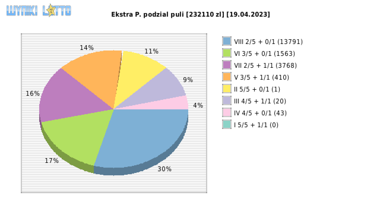 Ekstra Pensja wygrane w losowaniu nr. 2538 dnia 19.04.2023