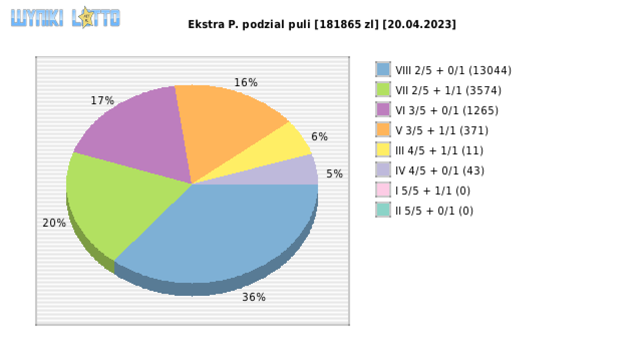 Ekstra Pensja wygrane w losowaniu nr. 2539 dnia 20.04.2023