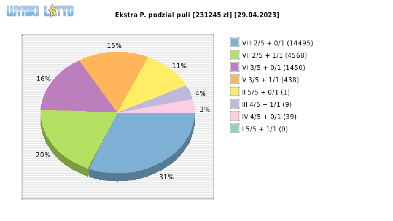 Ekstra Pensja wygrane w losowaniu nr. 2548 dnia 29.04.2023