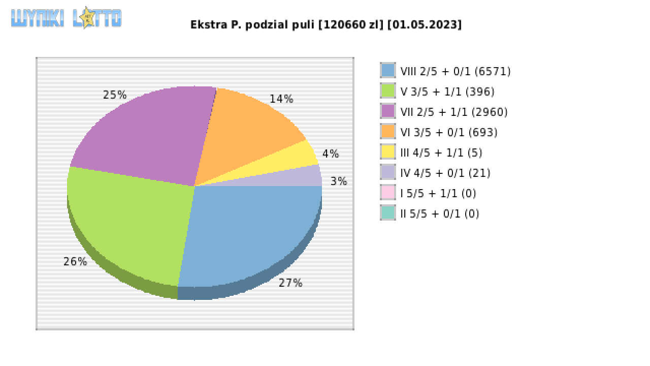 Ekstra Pensja wygrane w losowaniu nr. 2550 dnia 01.05.2023