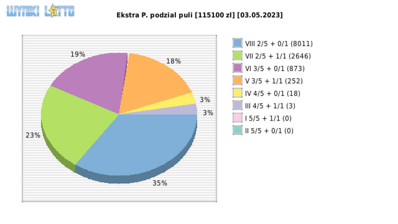Ekstra Pensja wygrane w losowaniu nr. 2552 dnia 03.05.2023