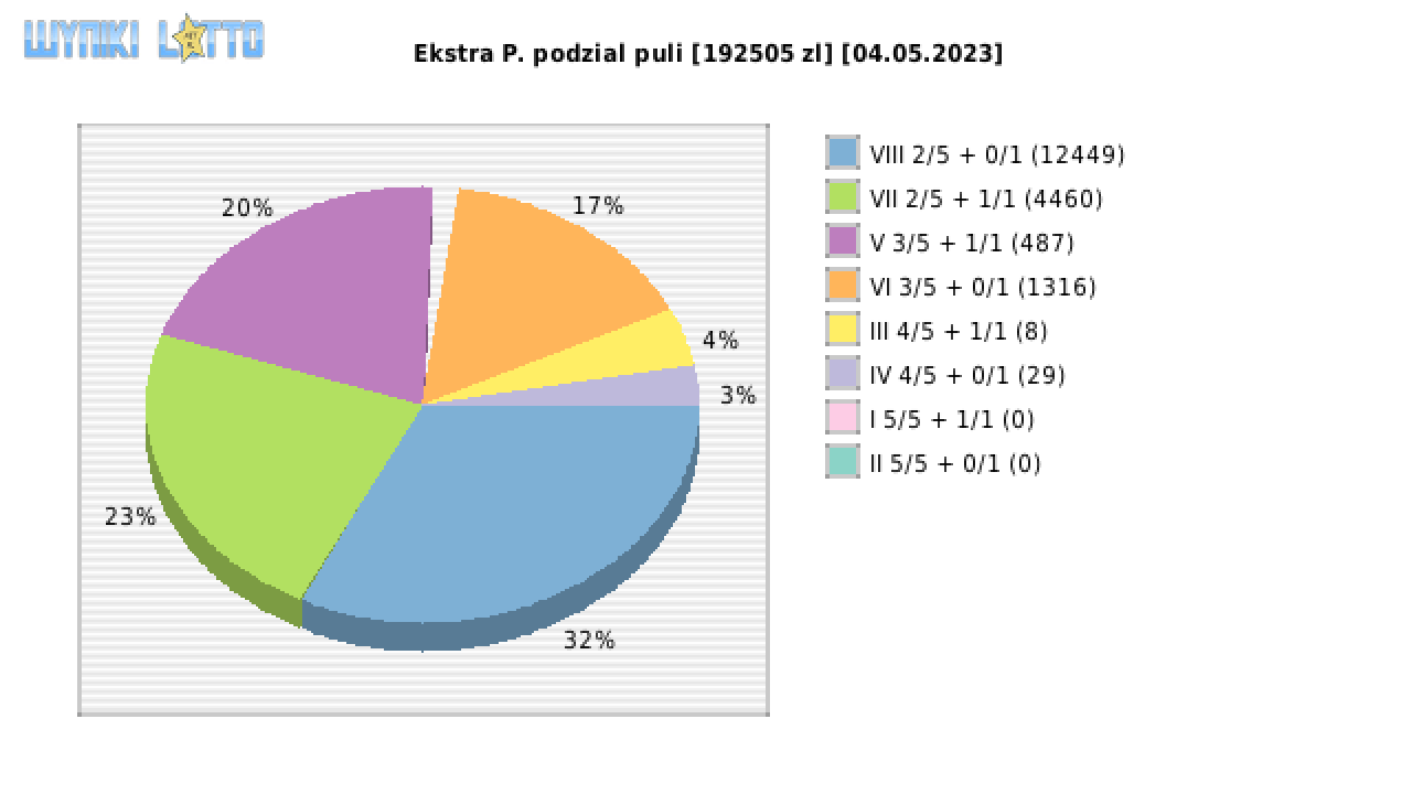 Ekstra Pensja wygrane w losowaniu nr. 2553 dnia 04.05.2023