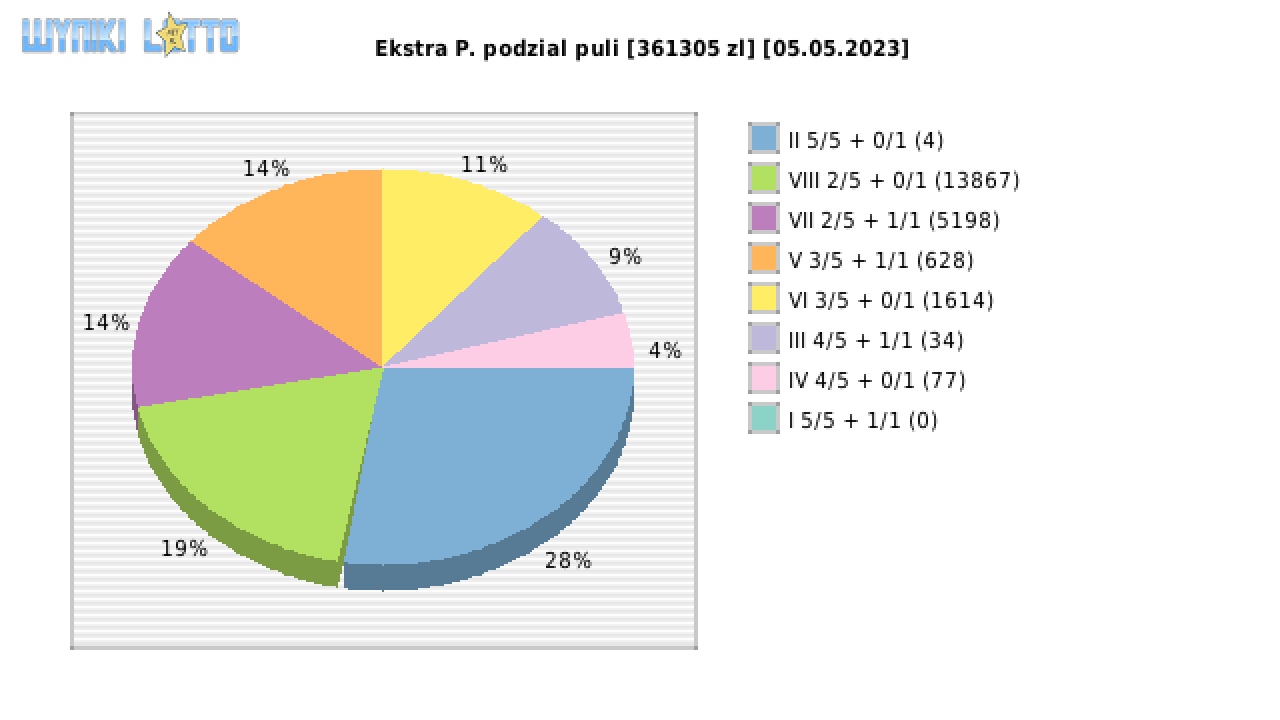 Ekstra Pensja wygrane w losowaniu nr. 2554 dnia 05.05.2023