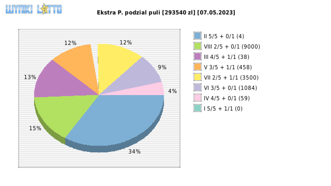 Ekstra Pensja wygrane w losowaniu nr. 2556 dnia 07.05.2023